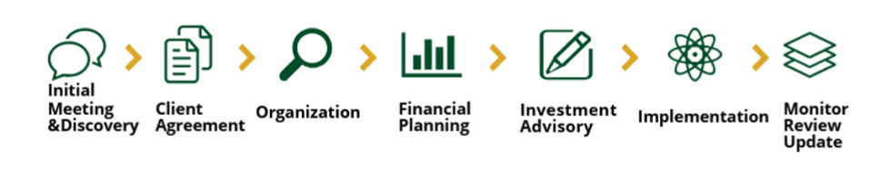 Our process: initial meeting and discovery, client agreement, organization, financial planning, investment advisory, implementation, and monitor, review, update
